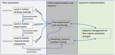 A Three-Level Framework for Assessing and Implementing Environmental Flows